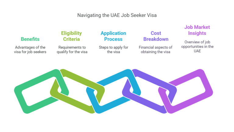 UAE Job Seeker Visa Application Process