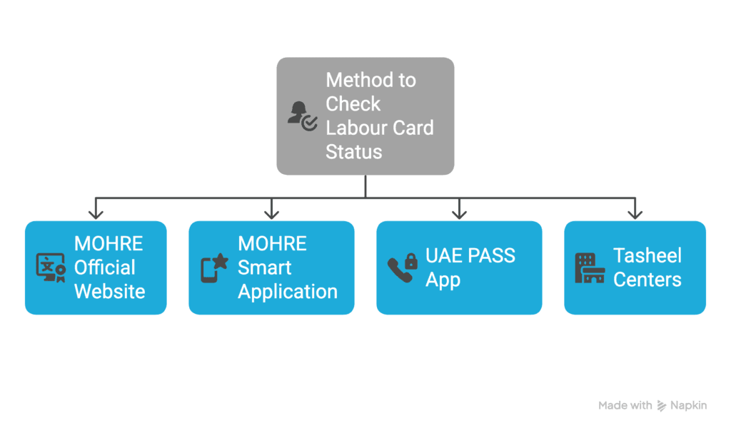 Method to Check Labour Card Status How to Check Labour Card Status