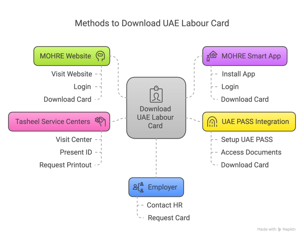 Step to Download Your Labour Card How to Download Your Labour Card