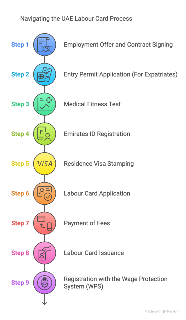 Image Explaining about How to Get a Labour Card in UAE How to Get a Labour Card in UAE: Complete Process