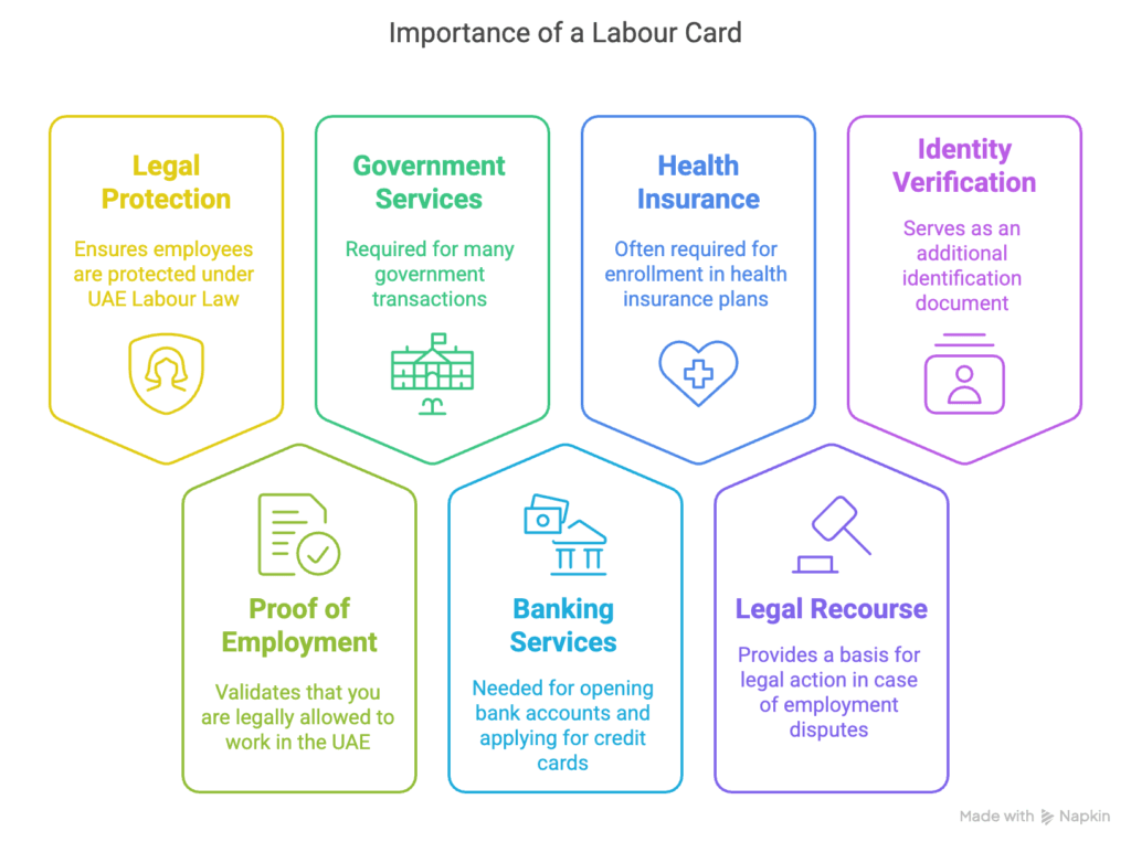 this image describes the importance of a Labour Card Importance of a Labour Card