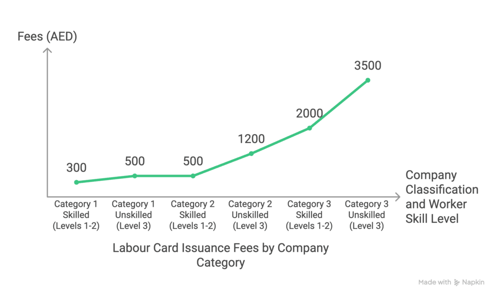 Labour Card Fees by Company Category Labour Card Issuance Fees by Company Category