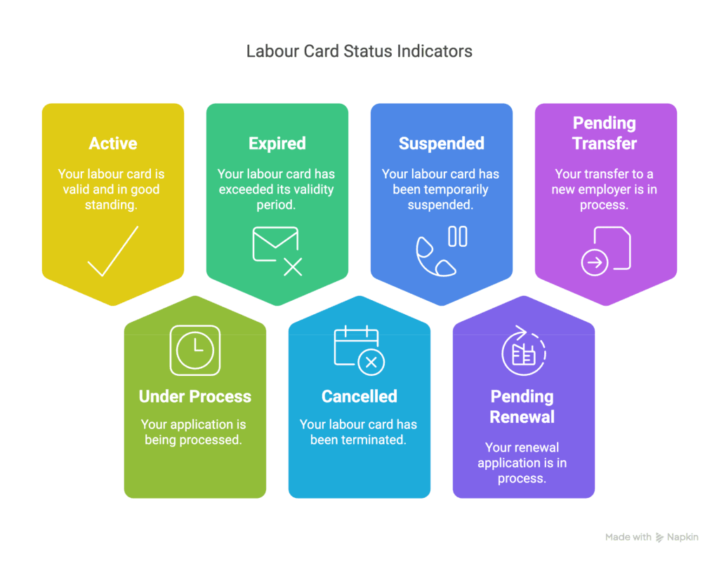 How to Check your labour card status Checking your labour card status