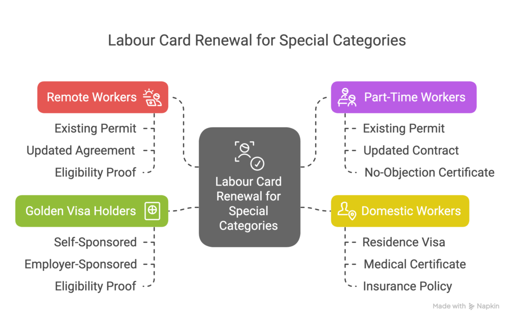 How to Renew Labour Card for Special Categories Labour Card Renewal for Special Categories