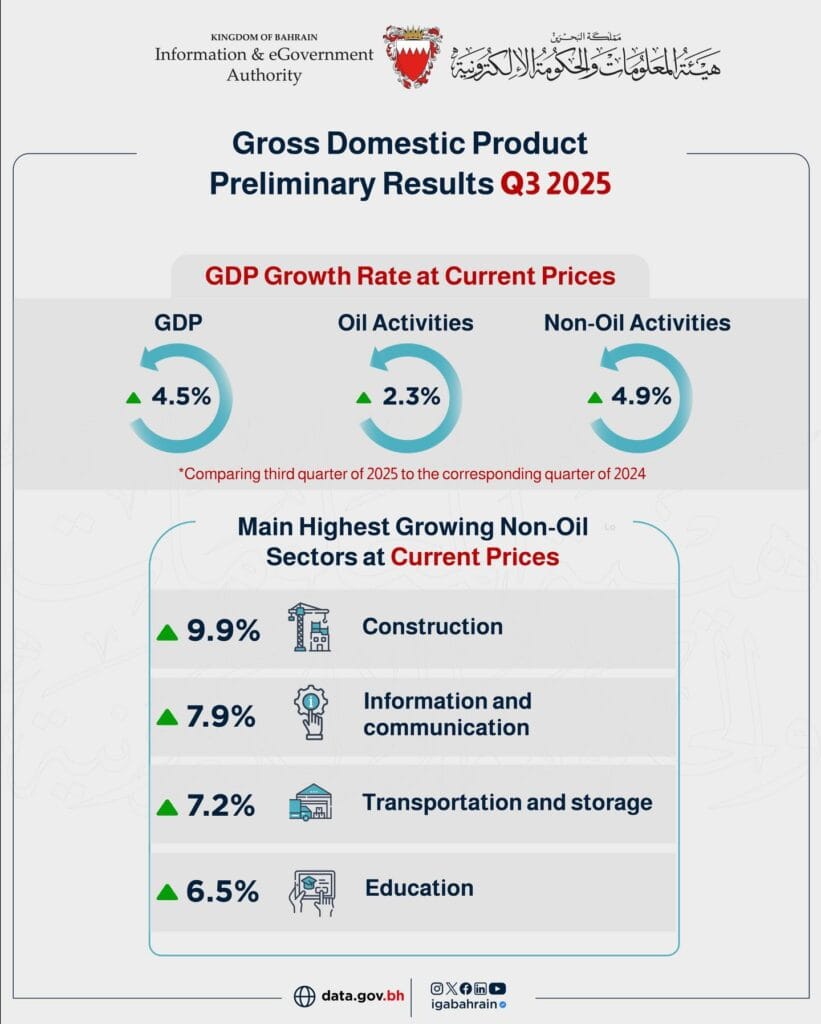 Graph showing Bahrain real economic growth trends in Q3 2025