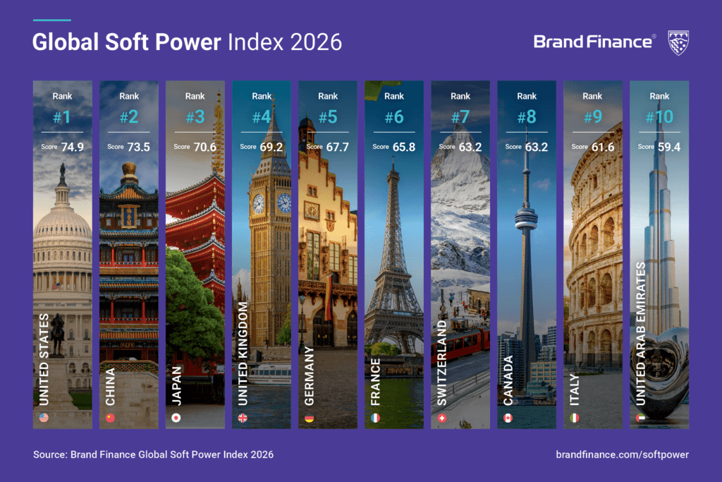 UAE top ten soft power ranking shown alongside leading global nations