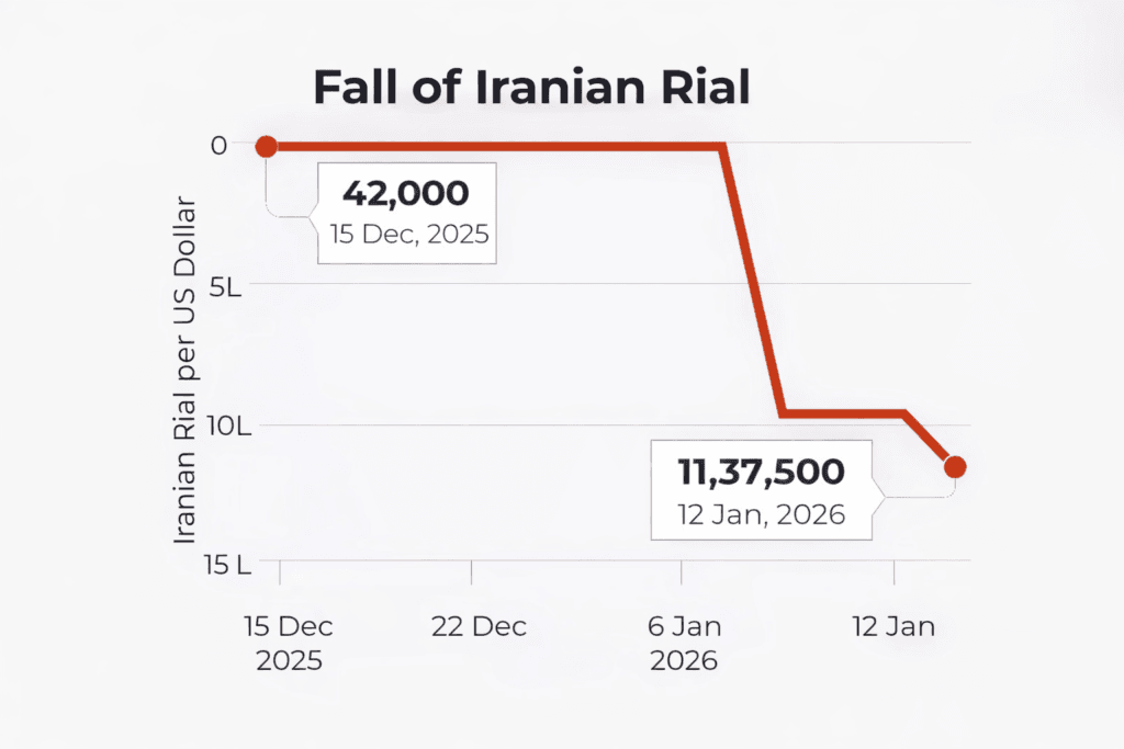 Graph representing fall of Iranian Rial