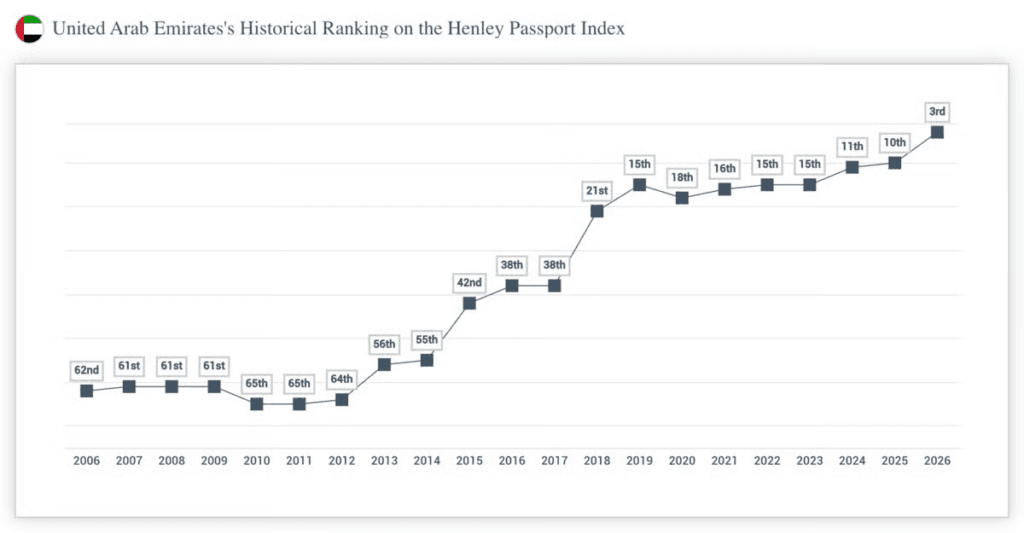 UAE passport 2026 global mobility ranking graphic