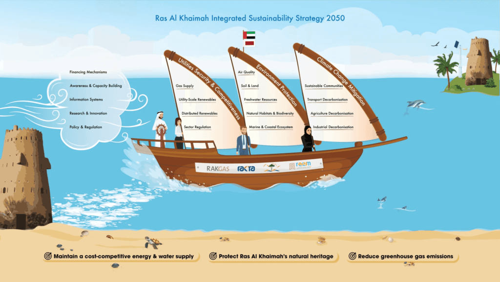 RAK Sustainability Strategy 2050 roadmap for low carbon growth in Ras Al Khaimah