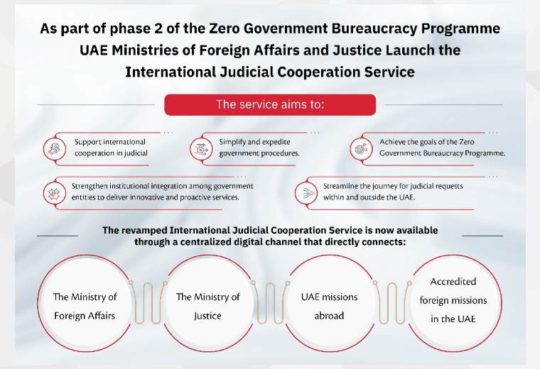UAE labour services AI digital integration reducing government procedures and documents