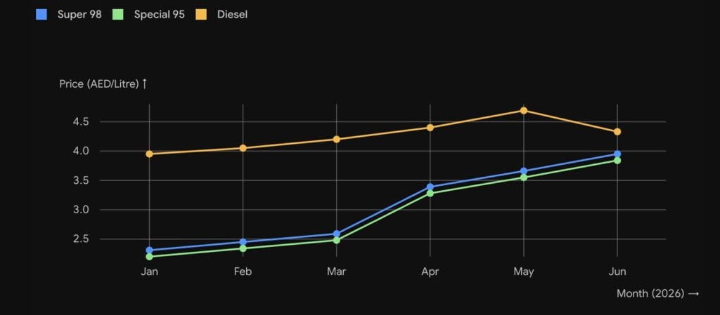 Chart showing movement in the fuel prices in UAE from January to June 2026